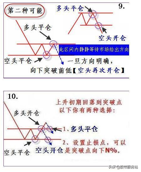 各种k线技术图解,k线形态基础知识100例