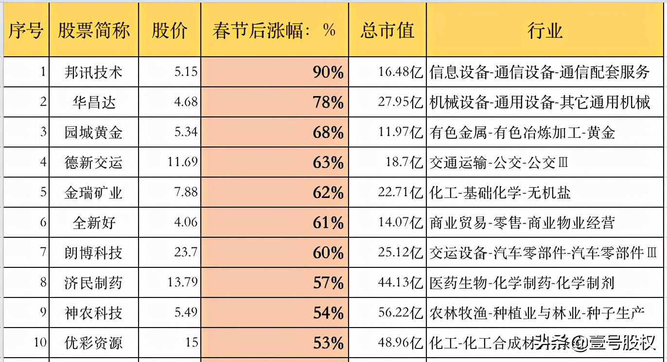2023年十大涨幅最高股,2023年涨幅最大的股票前五十名