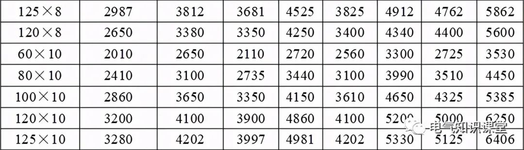 母线槽铜排载流量一览表,铜母线规格型号载流量一览表