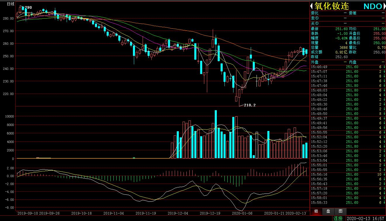 「稀交所即期市场日评」2月13日