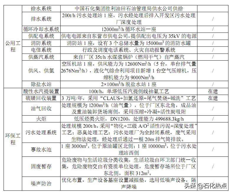山东亿伟新材料拟建15万吨/年针状焦炭材料联合装置项目环评受理
