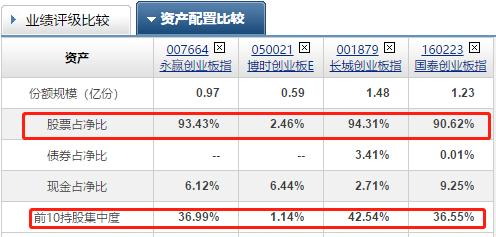 推荐几只创业板指数基金,定投首选创业板指数基金