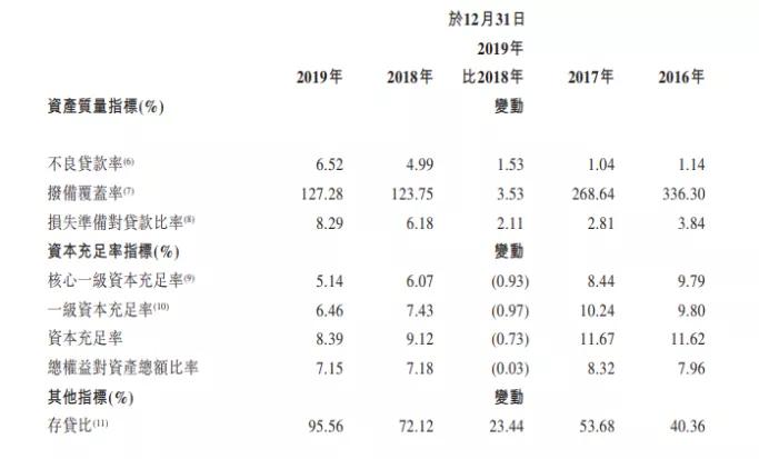 资本充足率低于监管指标,资本充足率突破监管