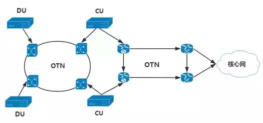 5g承载网和5g核心网详细解析,5g无线接入网的部署方案