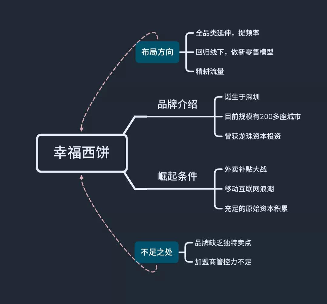 一文读懂：互联网蛋糕品牌的江湖沉浮