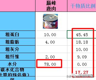 巅峰罐头分析，罐头和猫粮没什么区别，1份猫粮+4份水=罐头