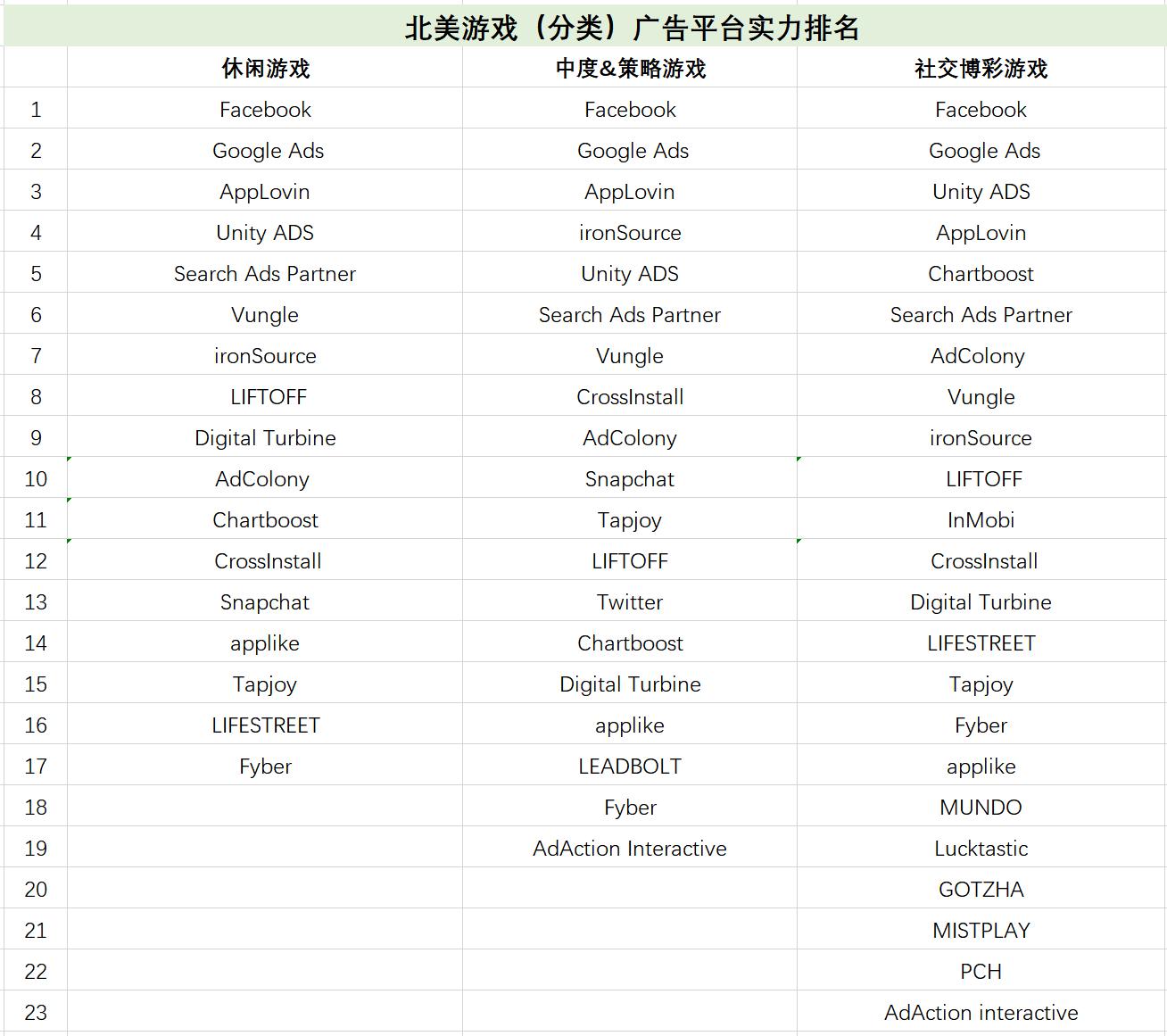 海外推广必备:AppsFlyer最新广告平台综合表现报告出炉!