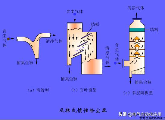 除尘器的工作原理和使用方法,除尘器动图大全