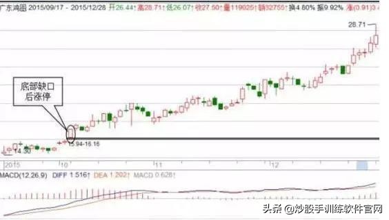 开启主升浪前的k线形态,五指擒拿龙爪手