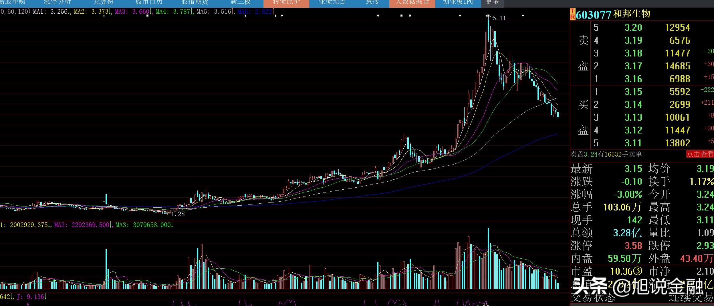 和邦生物今年市值增加了多少,和邦生物营收