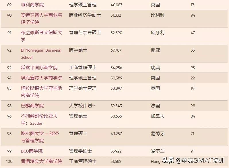 《金融时报》发布2021商学院排名,香港浸会大学成吊车尾?