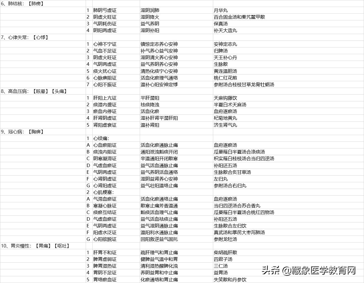 2022年中医常见57个病症,肺系疾病中医辨证分型