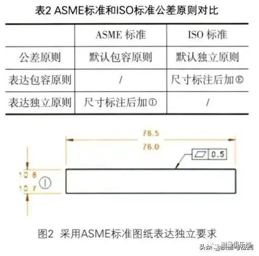asme和iso在计算轮廓度时有何不同,asme公差对照表