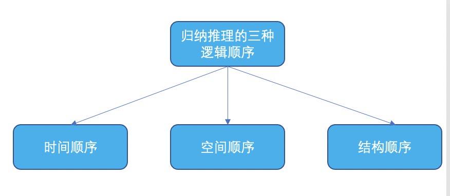 金字塔原理逻辑思维答案,金字塔思维和金字塔原理