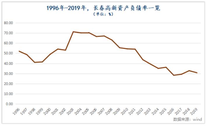 如何像机构一样理解长春高新的长跑
