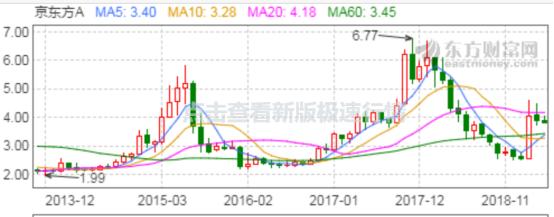 屌丝逆袭成功的京东方，为何频频饱受质疑？