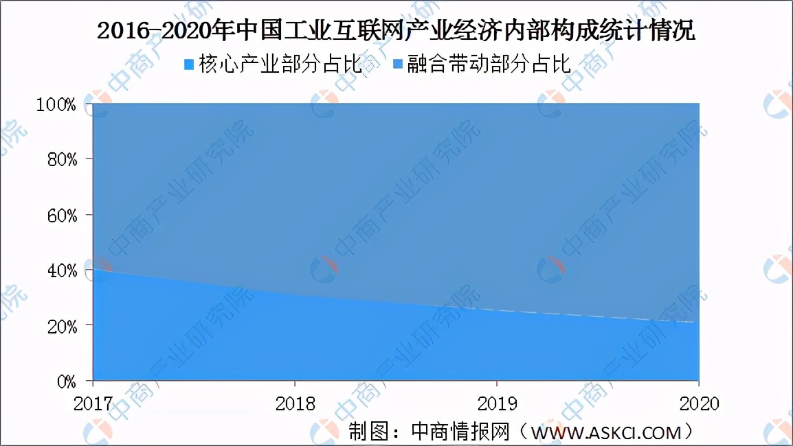 2023工业互联网有前途吗,2024年工业互联网市场规模