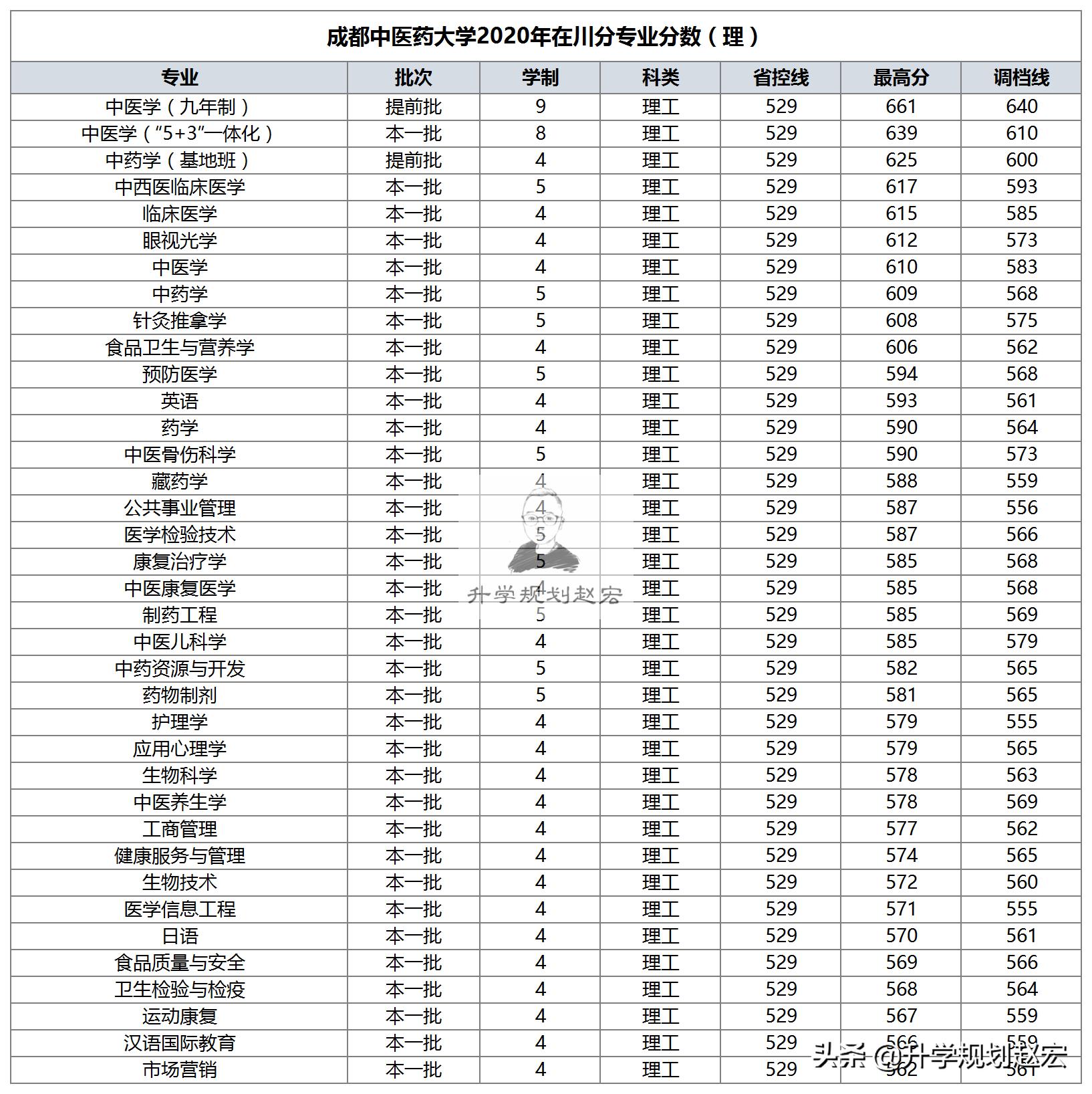 三方共建的成都中医药大学，2020在川最高661分，值得嘛？