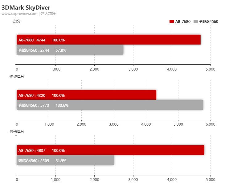 amda8apu哪个性价比高,amda8-5500apu