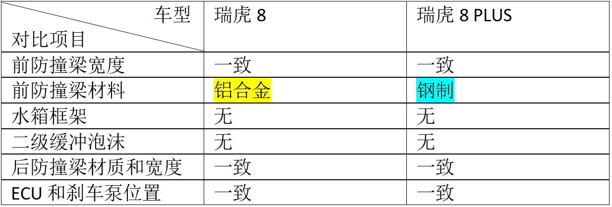 瑞虎8plus和艾瑞泽8哪个安全,瑞虎8PLUS到底好不好