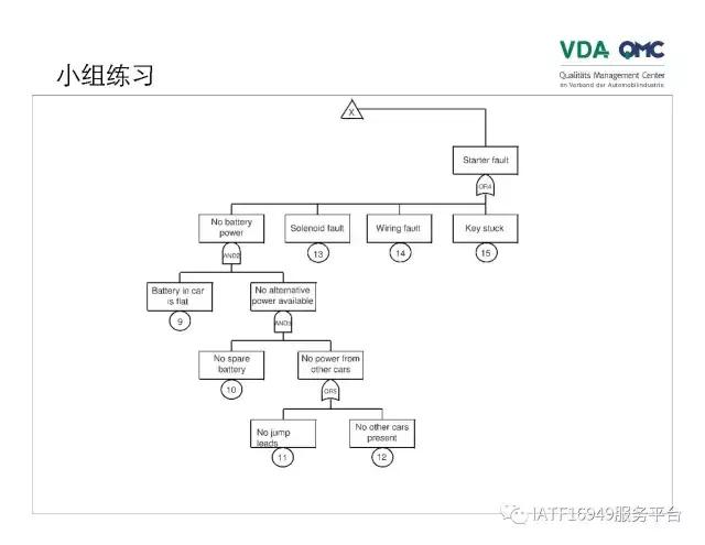故障树分析图例,ppt问题点和解决方案排版