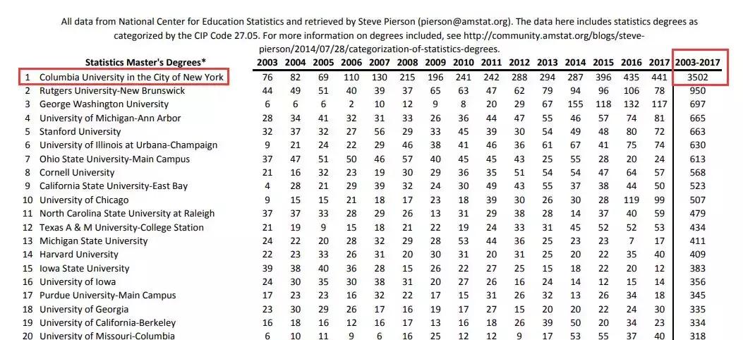 哥伦比亚大学的统计学专业怎么样,哥伦比亚大学统计学硕士含金量