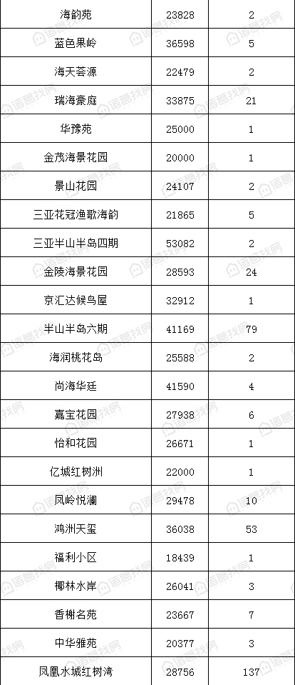 三亚市小区房价排行榜,三亚10月二手房交易均价