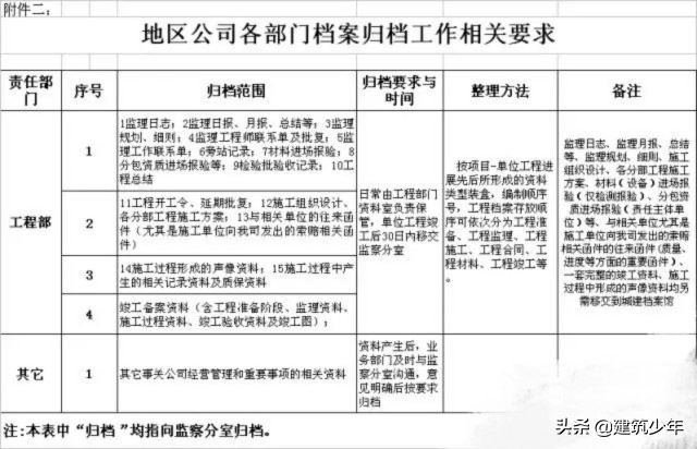 工程档案资料归档整理顺序,工程资料整理归档基本要求是什么