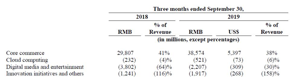 阿里巴巴财报深度解析,阿里巴巴第二财季净利润725.4亿元