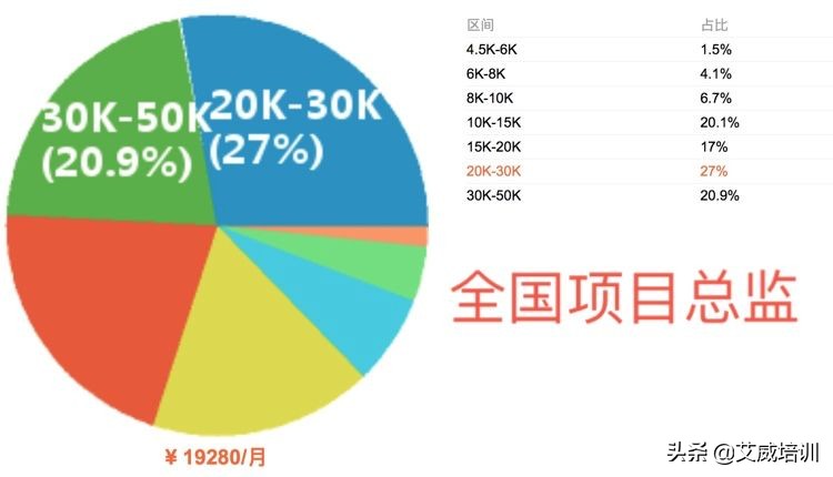 项目经理一年能有多少收入,项目经理最多能挣多少钱