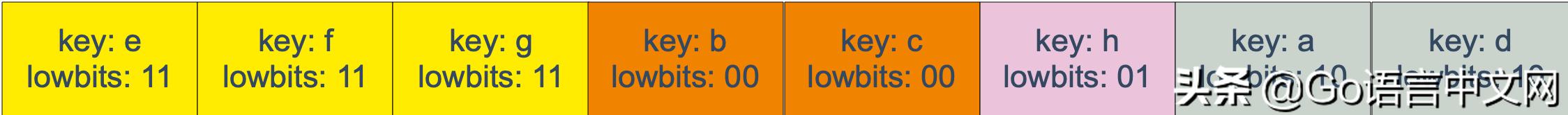 深度好文|面试大厂Go职位会问到的map知识点