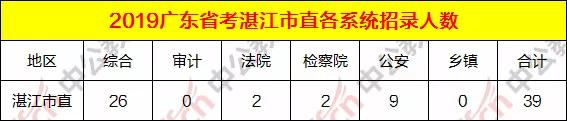 湛江公务员公考公告,2019年湛江招公务员