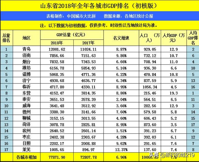 山东最没有存在感的城市聊城,山东最没有存在感的城市