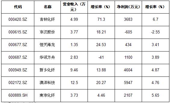 粘胶技术市场,粘胶短纤市场