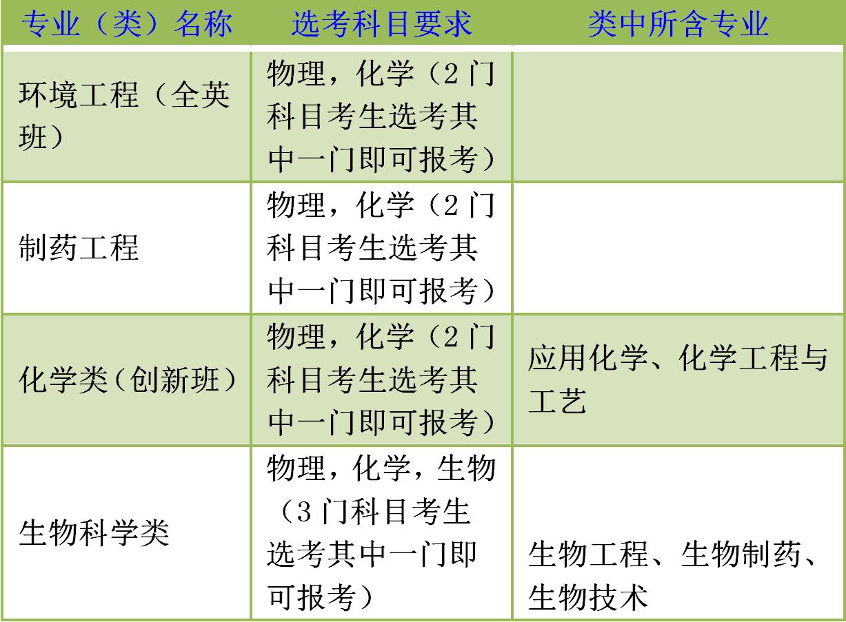 鍗庡崡鐞嗗伐澶у鐜嬬墝涓撲笟,鍗庡崡鐞嗗伐澶у鐜嬬墝涓撲笟鎺掑悕