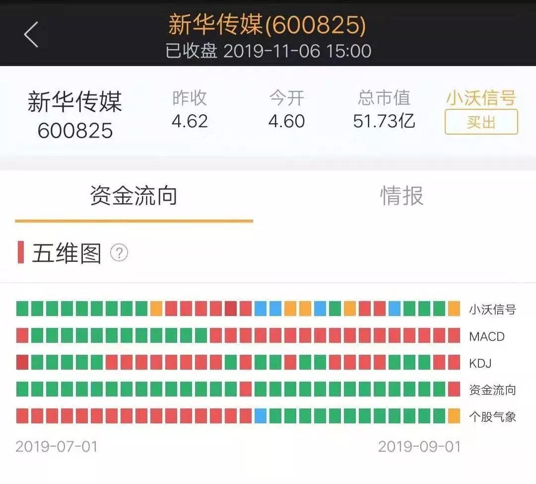 沃德股市气象站免费版,沃德股市气象站