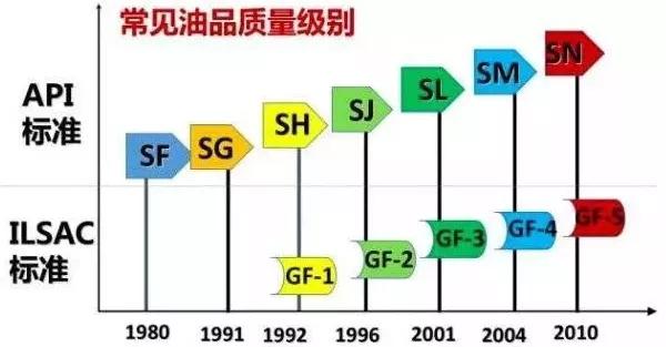 国六机油与国五机油互用可以吗,国6车加什么机油