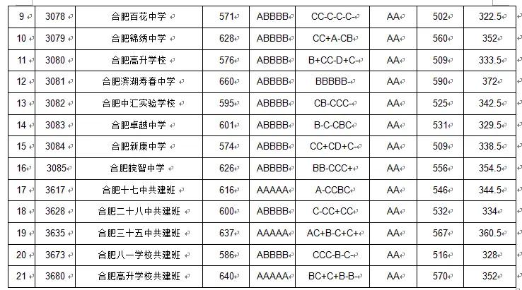 合肥一六八中三校联招分数线,合肥一六八中学2024中考会扩招吗