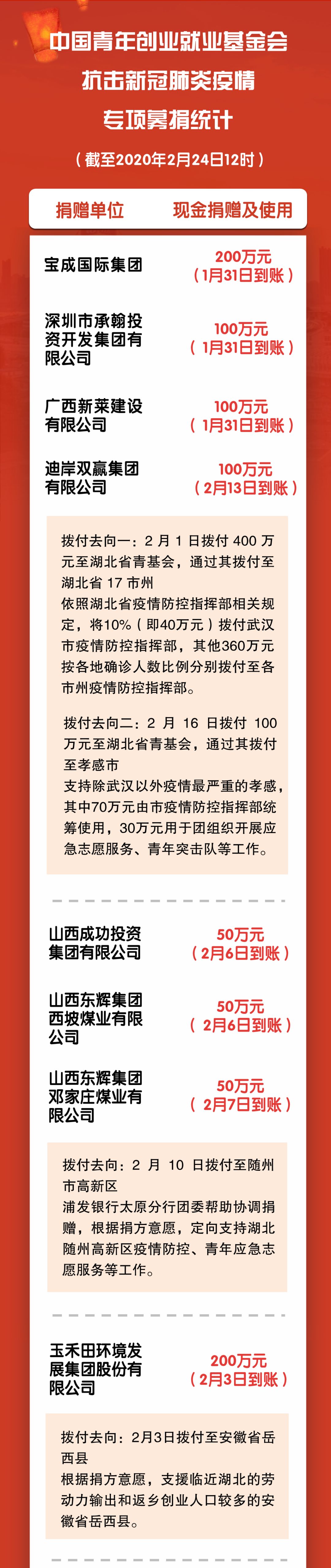 再加码！共青团中央通过中国青年创业就业基金会再募集1200余万元款物支援湖北等地!