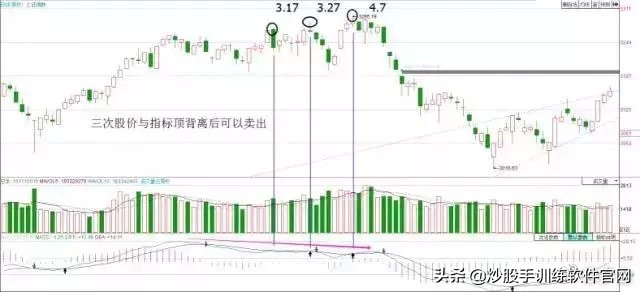 macd背离最佳买卖方法,散户淘金术之趋势线