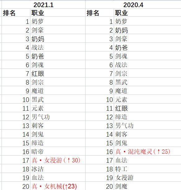 dnf110版本韩服职业排名,dnf韩服全职业强度最新排行