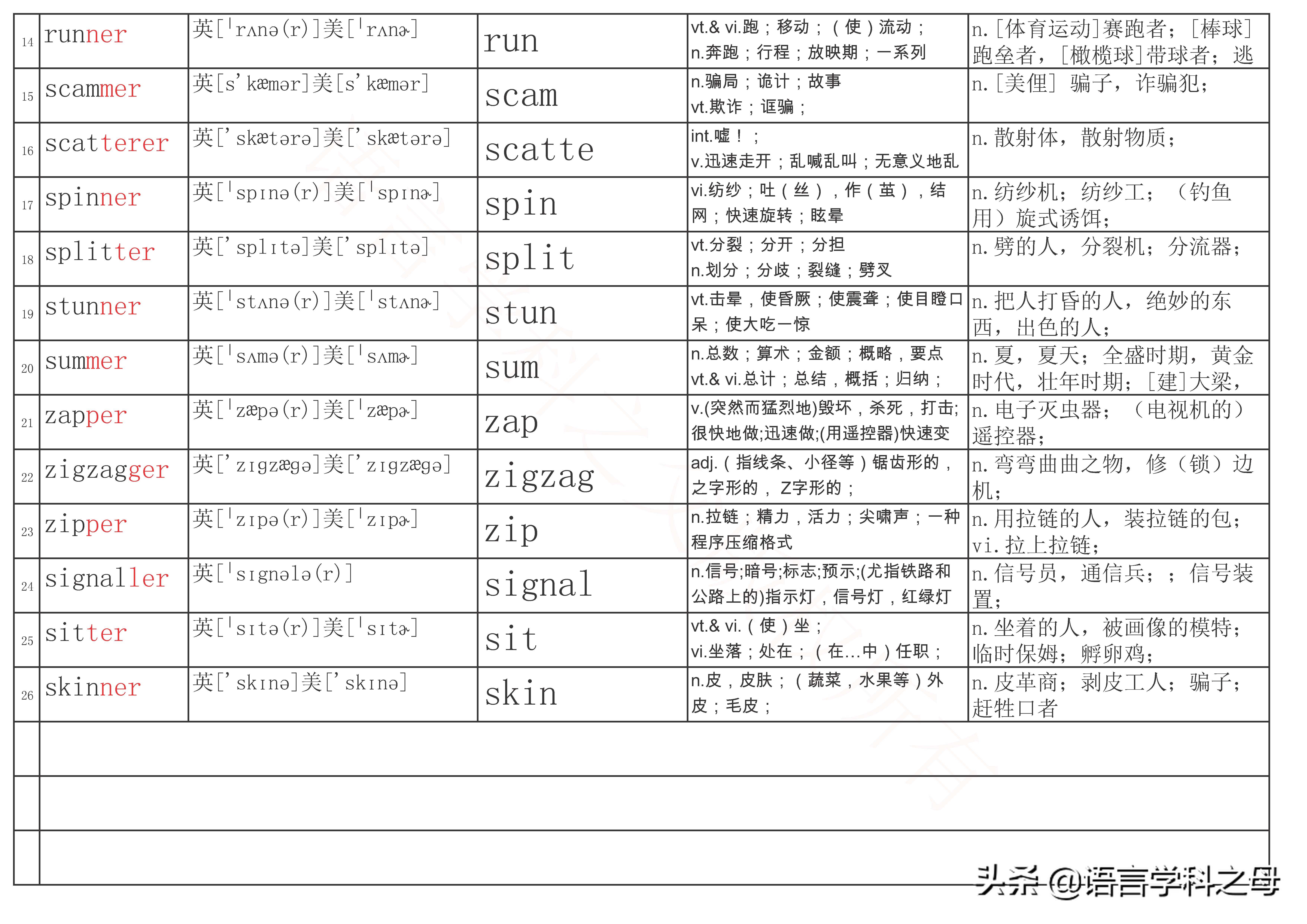 总结了484个以er为后缀的单词得出四种加后缀er规则