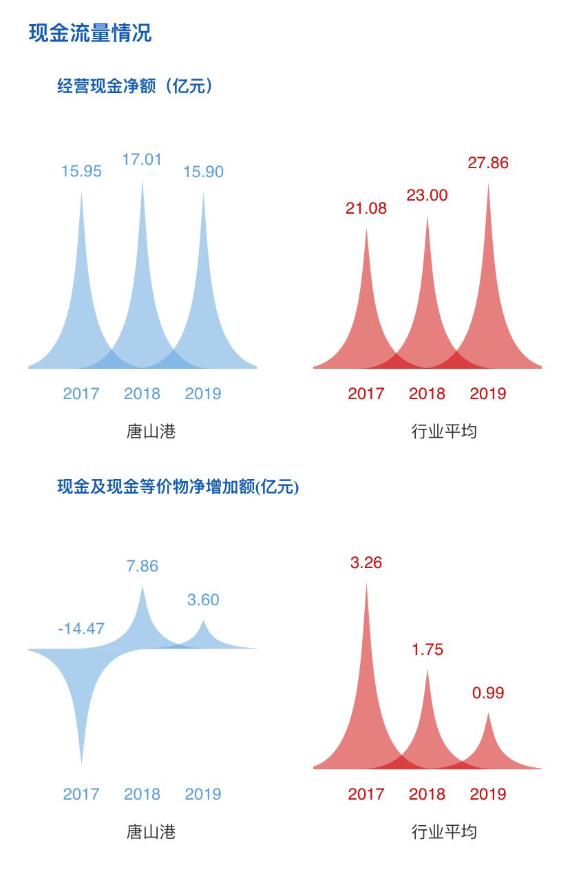 小圈看年报|唐山港（601000）的散杂货强在何处？