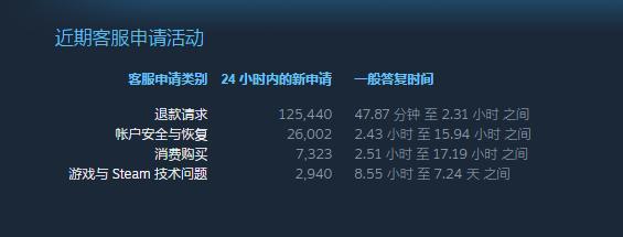 steam2小时退款,steam退款一直在受理还可以玩吗