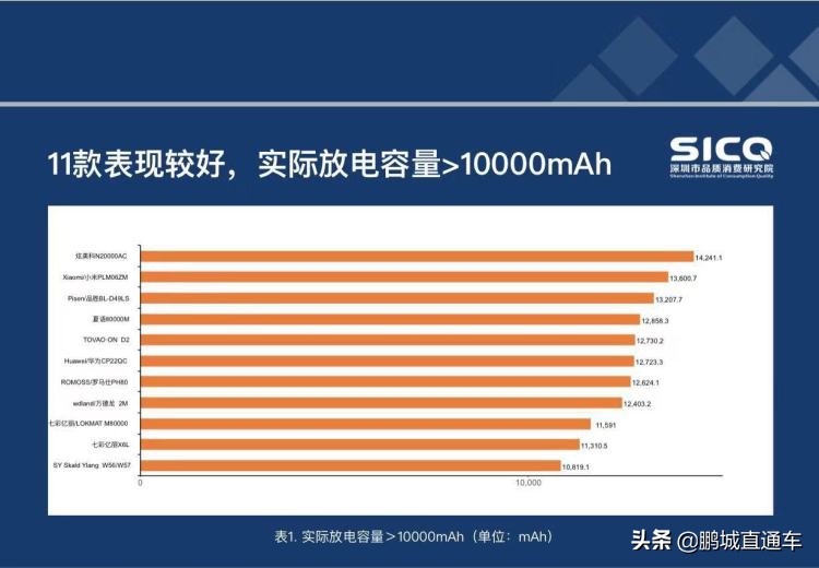 大品牌的充电宝真的靠谱吗,什么牌子的充电宝容量是最真实的
