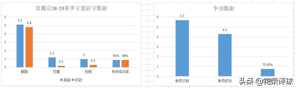 金球之争领跑梅西，范戴克强在哪里？详解荷兰中卫技术特性