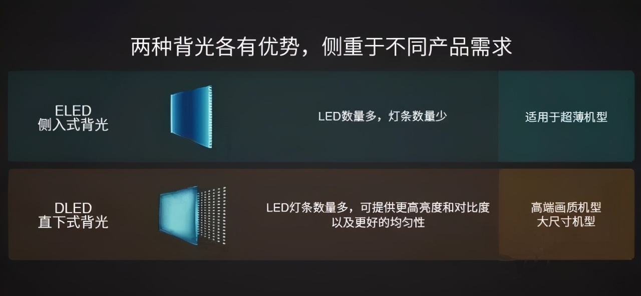 电视直下式背光和多分区背光,电视背光分区效果明显么