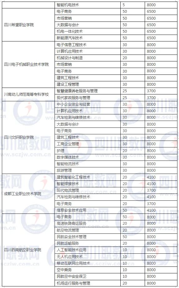 2021年四川高职扩招专业院校名单,四川省2021年高职扩招学校