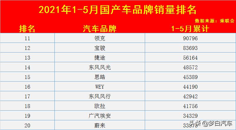 国产车销量排行2021-2022,红旗哈弗长安吉利奇瑞哪个好