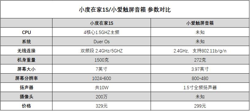 大屏幕vs小屏幕平板,大屏小度在家